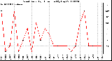 Milwaukee Weather Wind Daily High Direction (By Day)