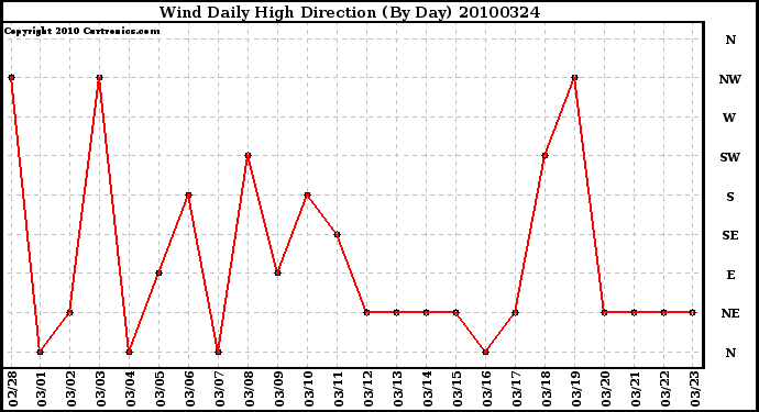 Milwaukee Weather Wind Daily High Direction (By Day)