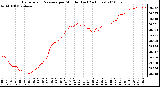 Milwaukee Weather Barometric Pressure per Minute (Last 24 Hours)