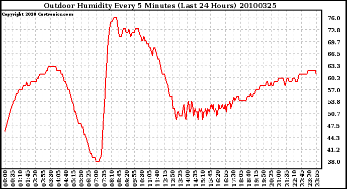 Milwaukee Weather Outdoor Humidity Every 5 Minutes (Last 24 Hours)