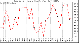 Milwaukee Weather Solar Radiation Avg per Day W/m2/minute