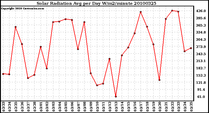 Milwaukee Weather Solar Radiation Avg per Day W/m2/minute