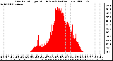 Milwaukee Weather Solar Radiation per Minute W/m2 (Last 24 Hours)