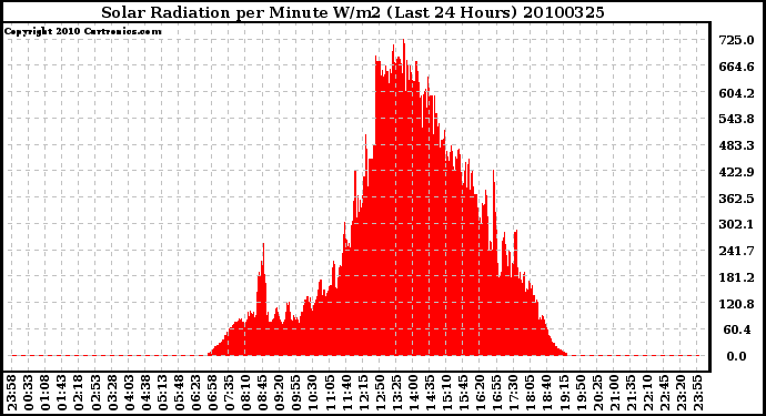 Milwaukee Weather Solar Radiation per Minute W/m2 (Last 24 Hours)