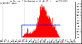 Milwaukee Weather Solar Radiation & Day Average per Minute W/m2 (Today)