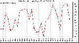 Milwaukee Weather Solar Radiation per Day KW/m2