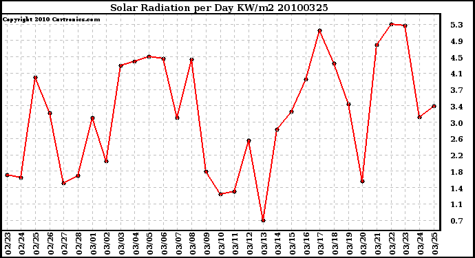 Milwaukee Weather Solar Radiation per Day KW/m2