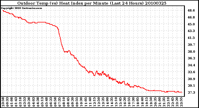 Milwaukee Weather Outdoor Temp (vs) Heat Index per Minute (Last 24 Hours)