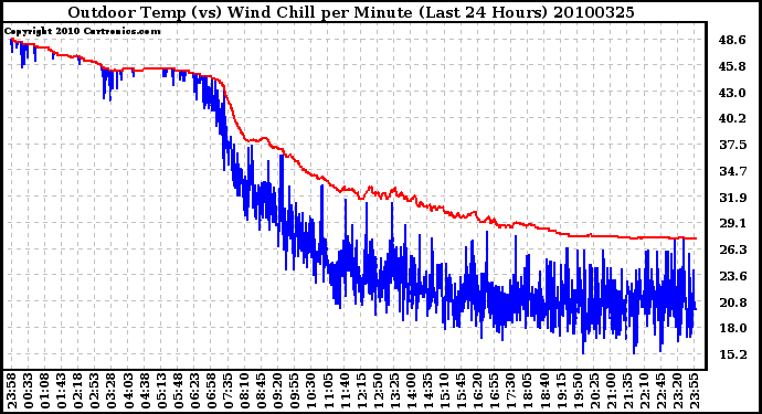 Milwaukee Weather Outdoor Temp (vs) Wind Chill per Minute (Last 24 Hours)