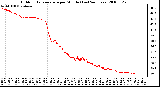 Milwaukee Weather Outdoor Temperature per Minute (Last 24 Hours)