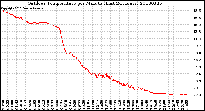 Milwaukee Weather Outdoor Temperature per Minute (Last 24 Hours)