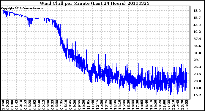 Milwaukee Weather Wind Chill per Minute (Last 24 Hours)