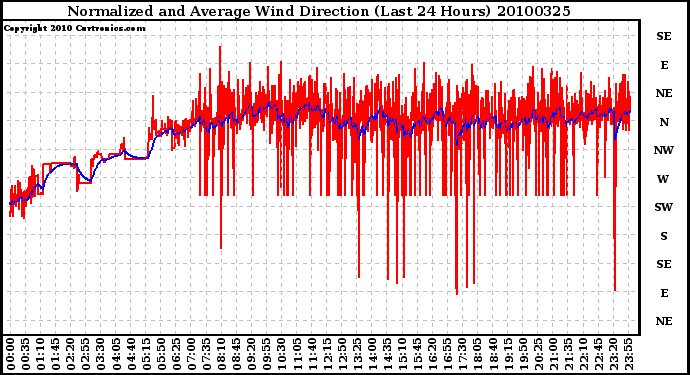 Milwaukee Weather Normalized and Average Wind Direction (Last 24 Hours)