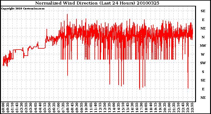 Milwaukee Weather Normalized Wind Direction (Last 24 Hours)