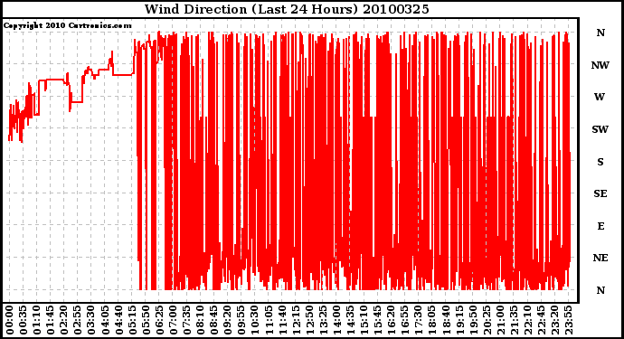 Milwaukee Weather Wind Direction (Last 24 Hours)