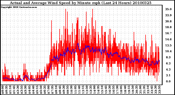 Milwaukee Weather Actual and Average Wind Speed by Minute mph (Last 24 Hours)