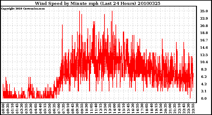 Milwaukee Weather Wind Speed by Minute mph (Last 24 Hours)