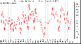 Milwaukee Weather Wind Speed by Minute mph (Last 1 Hour)