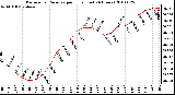 Milwaukee Weather Barometric Pressure per Hour (Last 24 Hours)