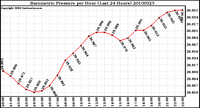 Milwaukee Weather Barometric Pressure per Hour (Last 24 Hours)