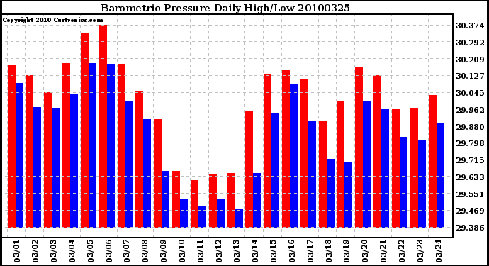 Milwaukee Weather Barometric Pressure Daily High/Low