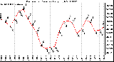 Milwaukee Weather Barometric Pressure Daily High