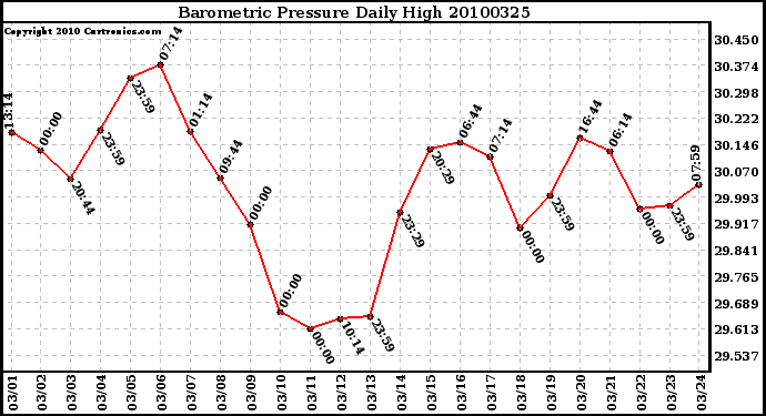 Milwaukee Weather Barometric Pressure Daily High