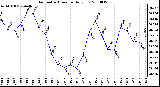 Milwaukee Weather Barometric Pressure Daily Low