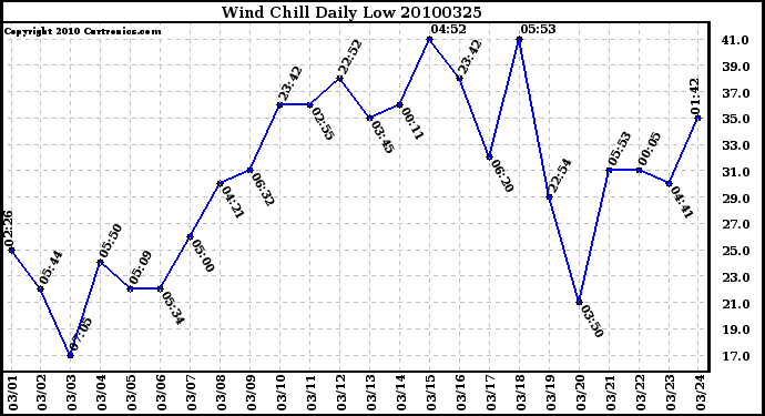 Milwaukee Weather Wind Chill Daily Low