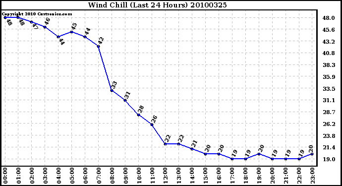 Milwaukee Weather Wind Chill (Last 24 Hours)