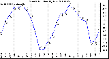 Milwaukee Weather Wind Chill Monthly Low