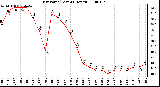 Milwaukee Weather Dew Point (Last 24 Hours)