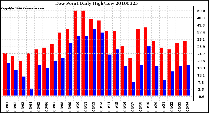 Milwaukee Weather Dew Point Daily High/Low