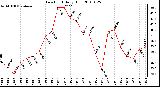 Milwaukee Weather Dew Point Daily High