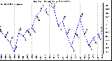 Milwaukee Weather Dew Point Daily Low