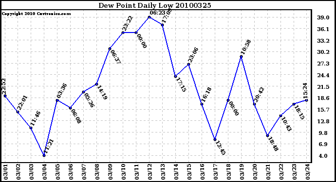 Milwaukee Weather Dew Point Daily Low