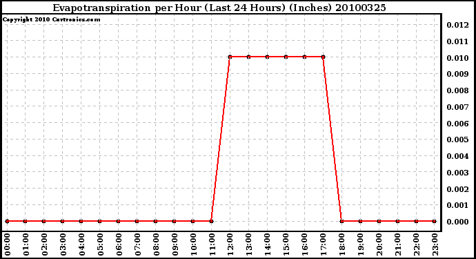 Milwaukee Weather Evapotranspiration per Hour (Last 24 Hours) (Inches)