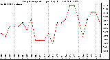 Milwaukee Weather Evapotranspiration per Day (Inches)