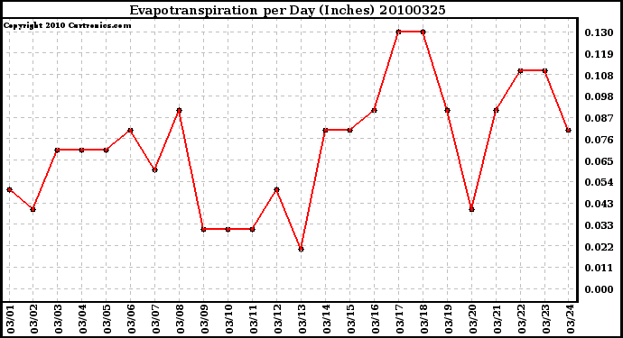 Milwaukee Weather Evapotranspiration per Day (Inches)