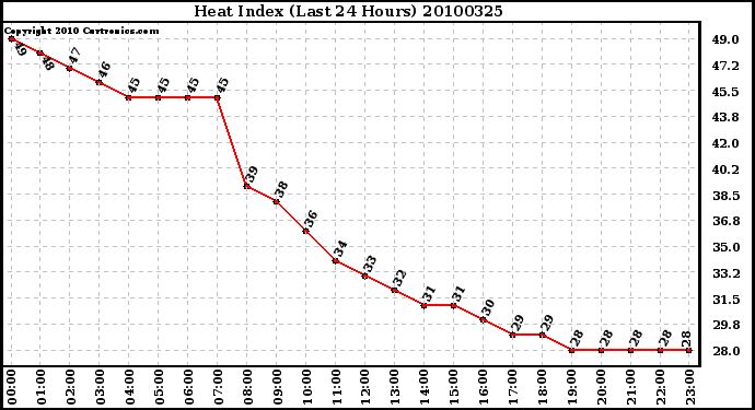 Milwaukee Weather Heat Index (Last 24 Hours)