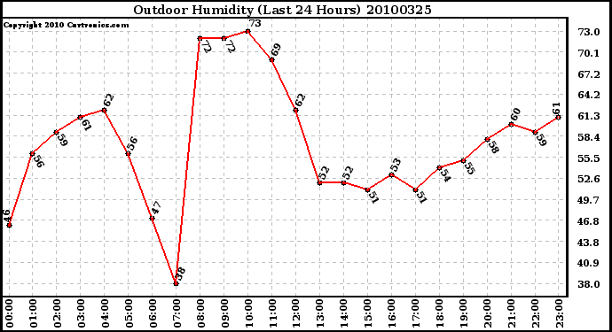 Milwaukee Weather Outdoor Humidity (Last 24 Hours)