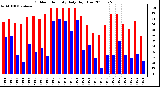 Milwaukee Weather Outdoor Humidity Daily High/Low