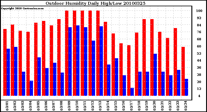 Milwaukee Weather Outdoor Humidity Daily High/Low