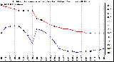 Milwaukee Weather Outdoor Temperature (vs) Dew Point (Last 24 Hours)