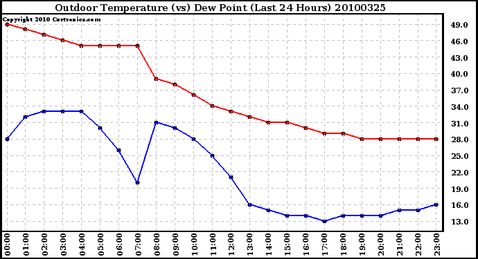 Milwaukee Weather Outdoor Temperature (vs) Dew Point (Last 24 Hours)