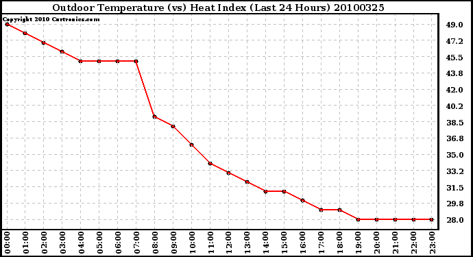 Milwaukee Weather Outdoor Temperature (vs) Heat Index (Last 24 Hours)