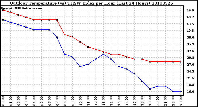 Milwaukee Weather Outdoor Temperature (vs) THSW Index per Hour (Last 24 Hours)