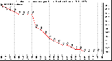 Milwaukee Weather Outdoor Temperature per Hour (Last 24 Hours)