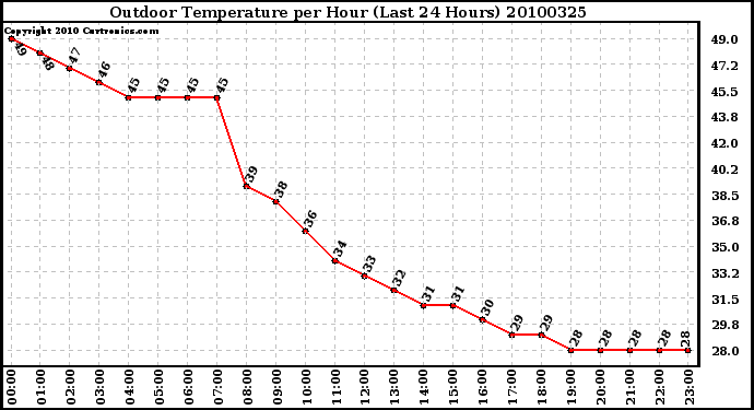 Milwaukee Weather Outdoor Temperature per Hour (Last 24 Hours)