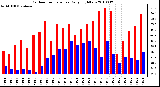 Milwaukee Weather Outdoor Temperature Daily High/Low